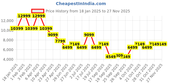 myntra.com Tommy Hilfiger Men Solid Stand Collar Padded Jacket tommy hilfiger Price History Graph from 18 Jan 2025 to 26 Nov 2025