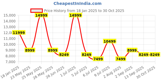 myntra.com Tommy Hilfiger Men Solid Stand Collar Puffer Jacket tommy hilfiger Price History Graph from 18 Jan 2025 to 29 Oct 2025