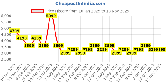 myntra.com Tommy Hilfiger Men Solid Sweatshirt tommy hilfiger Price History Graph from 16 Jan 2025 to 18 Nov 2025