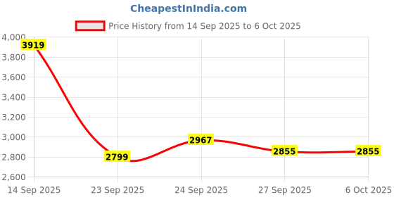 myntra.com Tommy Hilfiger Men Solid Sweatshirt tommy hilfiger Price History Graph from 14 Sep 2025 to 6 Oct 2025
