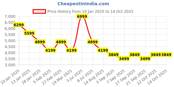 myntra.com Tommy Hilfiger Men Solid Tailored Jacket tommy hilfiger Price History Graph from 10 Jan 2025 to 14 Oct 2025