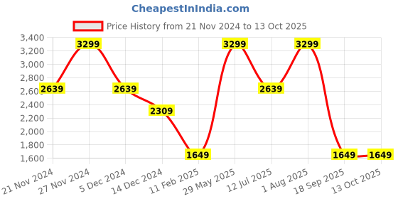 myntra.com Tommy Hilfiger Men Solid Tang Closure Belt tommy hilfiger Price History Graph from 21 Nov 2024 to 13 Oct 2025