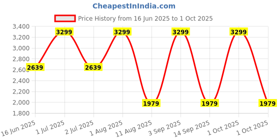 myntra.com Tommy Hilfiger Men Solid Tang Closure Belt tommy hilfiger Price History Graph from 16 Jun 2025 to 1 Oct 2025
