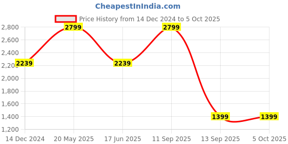 myntra.com Tommy Hilfiger Men Solid Tang Closure Casual Belt tommy hilfiger Price History Graph from 14 Dec 2024 to 4 Oct 2025