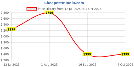 myntra.com Tommy Hilfiger Men Solid Tang Closure Casual Belt tommy hilfiger Price History Graph from 12 Jul 2025 to 4 Oct 2025