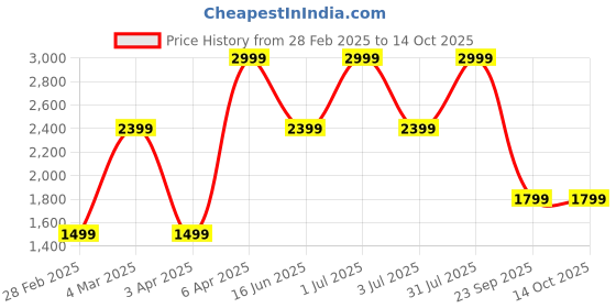 myntra.com Tommy Hilfiger Men Solid Tang Closure Formal Belt tommy hilfiger Price History Graph from 28 Feb 2025 to 13 Oct 2025