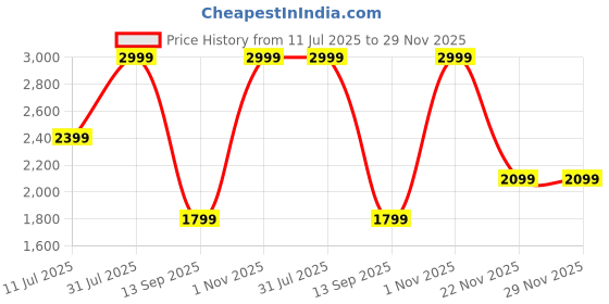 myntra.com Tommy Hilfiger Men Solid Tang Closure Formal Belt tommy hilfiger Price History Graph from 11 Jul 2025 to 28 Nov 2025