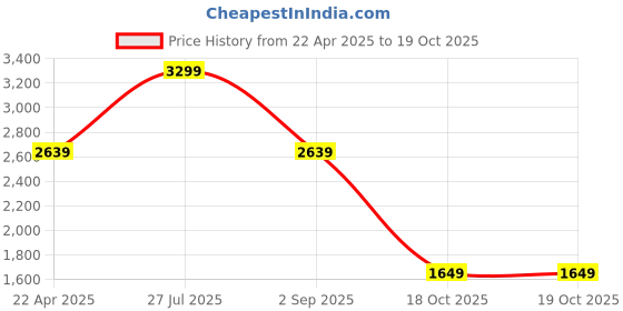myntra.com Tommy Hilfiger Men Solid Textured Leather Two Fold Wallet tommy hilfiger Price History Graph from 22 Apr 2025 to 18 Oct 2025