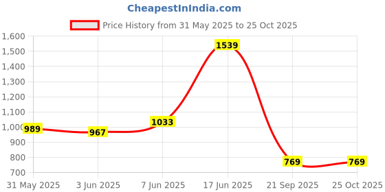 myntra.com Tommy Hilfiger Men Solid V-Neck Cotton Slim Fit T-shirt tommy hilfiger Price History Graph from 31 May 2025 to 25 Oct 2025
