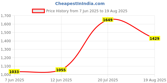 myntra.com Tommy Hilfiger Men Solid V-Neck Cotton Slim Fit T-shirt tommy hilfiger Price History Graph from 7 Jun 2025 to 19 Aug 2025