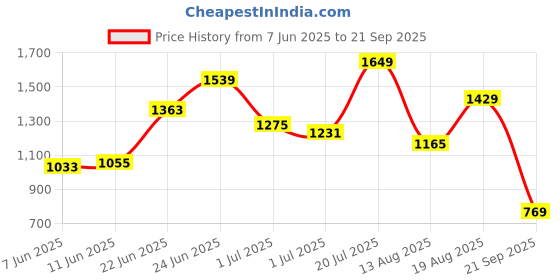 myntra.com Tommy Hilfiger Men Solid V-Neck Cotton Slim Fit T-shirt tommy hilfiger Price History Graph from 7 Jun 2025 to 21 Sep 2025