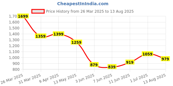 myntra.com Tommy Hilfiger Men Solid V-Neck Cotton T-shirt tommy hilfiger Price History Graph from 26 Mar 2025 to 13 Aug 2025