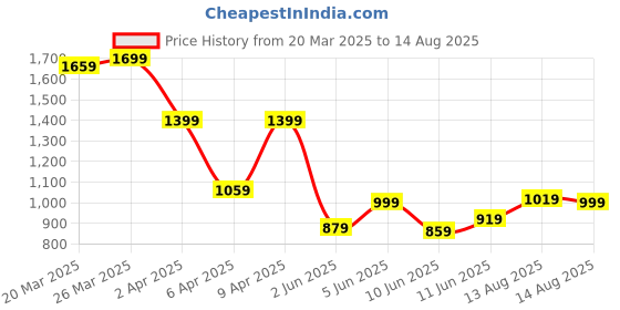myntra.com Tommy Hilfiger Men Solid V-Neck Cotton T-shirt tommy hilfiger Price History Graph from 20 Mar 2025 to 14 Aug 2025