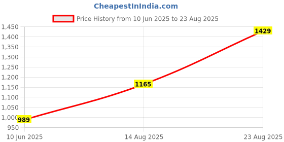 myntra.com Tommy Hilfiger Men Solid V-Neck Cotton T-shirt tommy hilfiger Price History Graph from 10 Jun 2025 to 23 Aug 2025