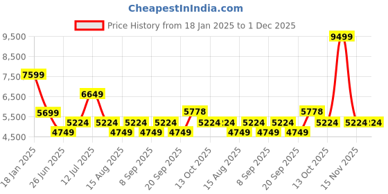 myntra.com Tommy Hilfiger Men Solid Windcheater Quilted Jacket tommy hilfiger Price History Graph from 18 Jan 2025 to 30 Nov 2025