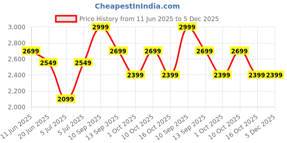 myntra.com Tommy Hilfiger Men Sports Shorts tommy hilfiger Price History Graph from 11 Jun 2025 to 5 Dec 2025