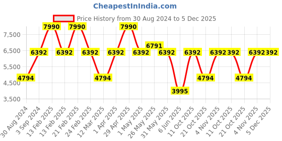 myntra.com Tommy Hilfiger Men Sports Sunglasses with UV Protected Lens tommy hilfiger Price History Graph from 30 Aug 2024 to 5 Dec 2025