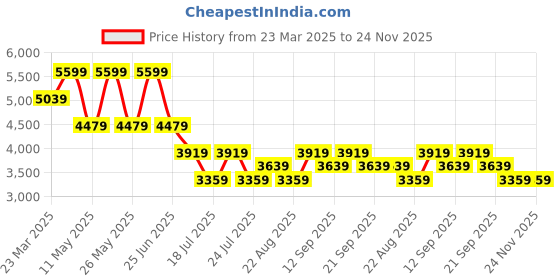 myntra.com Tommy Hilfiger Men Spread Collar Gingham Checked Cotton Formal Shirt tommy hilfiger Price History Graph from 23 Mar 2025 to 23 Nov 2025