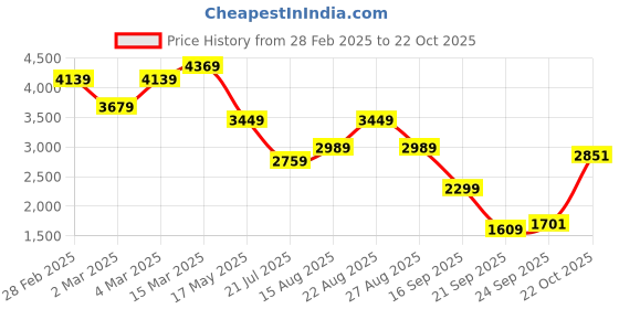 myntra.com Tommy Hilfiger Men Spread Collar Micro Checked Cotton Casual Shirt tommy hilfiger Price History Graph from 28 Feb 2025 to 22 Oct 2025