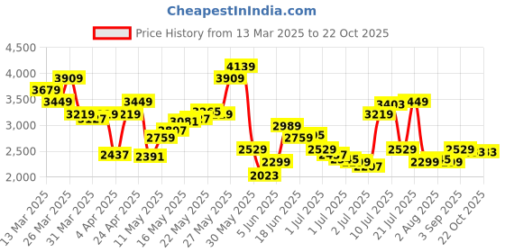 myntra.com Tommy Hilfiger Men Spread Collar Micro Checked Cotton Casual Shirt tommy hilfiger Price History Graph from 13 Mar 2025 to 22 Oct 2025
