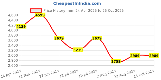 myntra.com Tommy Hilfiger Men Spread Collar Micro Checked Cotton Casual Shirt tommy hilfiger Price History Graph from 24 Apr 2025 to 25 Oct 2025