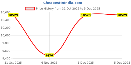 myntra.com Tommy Hilfiger Men Spread Collar Pure Cotton Solid Tailored Jacket tommy hilfiger Price History Graph from 31 Oct 2025 to 4 Dec 2025