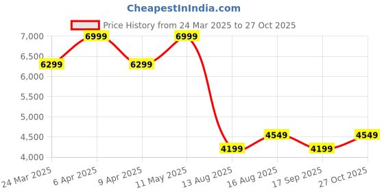 myntra.com Tommy Hilfiger Men Spread Collar Solid Casual Shirt tommy hilfiger Price History Graph from 24 Mar 2025 to 27 Oct 2025
