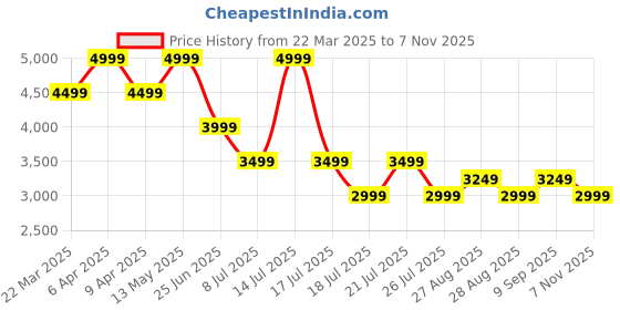 myntra.com Tommy Hilfiger Men Spread Collar Solid Cotton Casual Shirt tommy hilfiger Price History Graph from 22 Mar 2025 to 7 Nov 2025