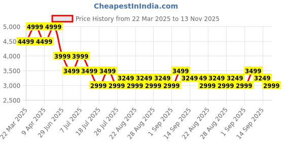 myntra.com Tommy Hilfiger Men Spread Collar Solid Cotton Casual Shirt tommy hilfiger Price History Graph from 22 Mar 2025 to 13 Nov 2025