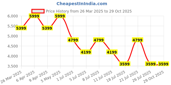 myntra.com Tommy Hilfiger Men Spread Collar Solid Cotton Casual Shirt tommy hilfiger Price History Graph from 26 Mar 2025 to 29 Oct 2025