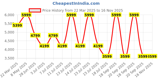 myntra.com Tommy Hilfiger Men Spread Collar Solid Cotton Casual Shirt tommy hilfiger Price History Graph from 22 Mar 2025 to 15 Nov 2025