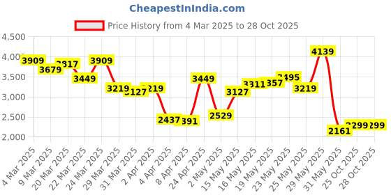 myntra.com Tommy Hilfiger Men Spread Collar Solid Cotton Casual Shirt tommy hilfiger Price History Graph from 4 Mar 2025 to 25 Oct 2025