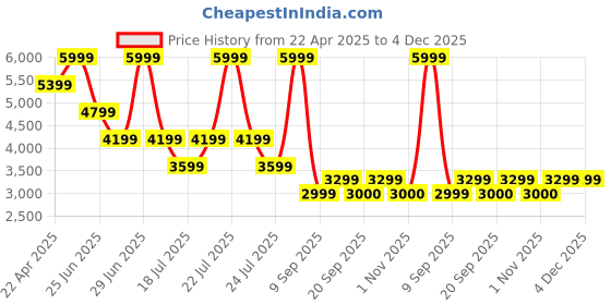 myntra.com Tommy Hilfiger Men Spread Collar Solid Cotton Formal Shirt tommy hilfiger Price History Graph from 22 Apr 2025 to 3 Dec 2025