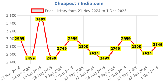 myntra.com Tommy Hilfiger Men Spread Collar Solid Cotton Slim Fit Casual Shirt tommy hilfiger Price History Graph from 21 Nov 2024 to 1 Dec 2025