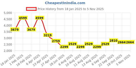 myntra.com Tommy Hilfiger Men Spread Collar Solid Cotton Slim Fit Formal Shirt tommy hilfiger Price History Graph from 18 Jan 2025 to 3 Nov 2025