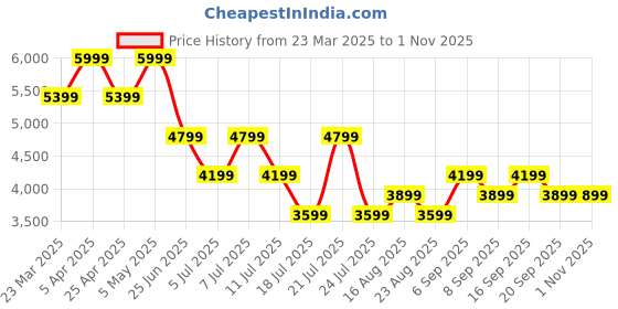 myntra.com Tommy Hilfiger Men Spread Collar Solid Cotton Slim Fit Formal Shirt tommy hilfiger Price History Graph from 23 Mar 2025 to 31 Oct 2025