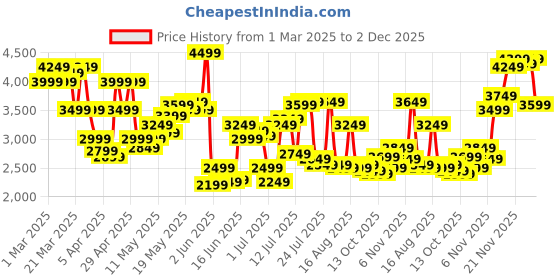 myntra.com Tommy Hilfiger Men Spread Collar Solid Cotton Slim Fit Formal Shirt tommy hilfiger Price History Graph from 1 Mar 2025 to 2 Dec 2025