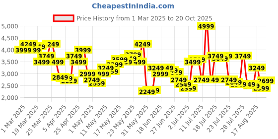 myntra.com Tommy Hilfiger Men Spread Collar Solid Cotton Slim Fit Formal Shirt tommy hilfiger Price History Graph from 1 Mar 2025 to 20 Oct 2025
