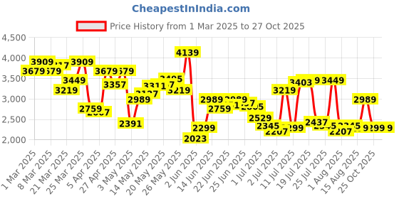 myntra.com Tommy Hilfiger Men Spread Collar Solid Cotton Slim Fit Formal Shirt tommy hilfiger Price History Graph from 1 Mar 2025 to 27 Oct 2025