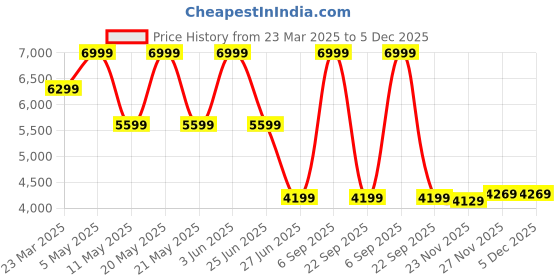 myntra.com Tommy Hilfiger Men Spread Collar Solid Formal Shirt tommy hilfiger Price History Graph from 23 Mar 2025 to 4 Dec 2025