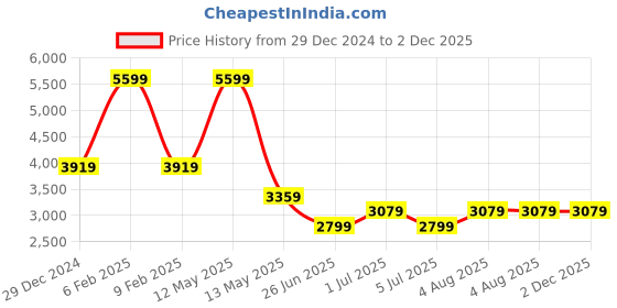 myntra.com Tommy Hilfiger Men Spread Collar Striped Cotton Casual Shirt tommy hilfiger Price History Graph from 29 Dec 2024 to 2 Dec 2025