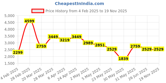 myntra.com Tommy Hilfiger Men Spread Collar Tartan Checked Cotton Casual Shirt tommy hilfiger Price History Graph from 4 Feb 2025 to 19 Nov 2025