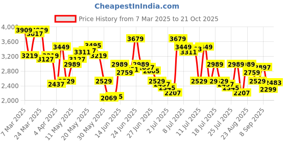 myntra.com Tommy Hilfiger Men Spread Collar Tartan Checked Cotton Casual Shirt tommy hilfiger Price History Graph from 7 Mar 2025 to 21 Oct 2025