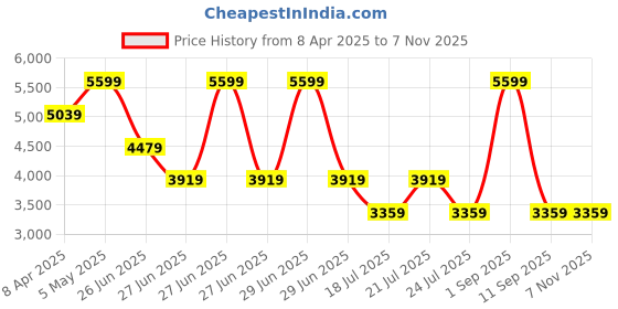 myntra.com Tommy Hilfiger Men Spread Collar Tartan Checked Cotton Formal Shirt tommy hilfiger Price History Graph from 8 Apr 2025 to 6 Nov 2025
