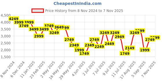myntra.com Tommy Hilfiger Men Spread Collar Tartan Checked Cotton Slim Fit Casual Shirt tommy hilfiger Price History Graph from 8 Nov 2024 to 7 Nov 2025