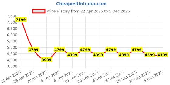 myntra.com Tommy Hilfiger Men Spread Collar Textured Cotton Formal Shirt tommy hilfiger Price History Graph from 22 Apr 2025 to 5 Dec 2025