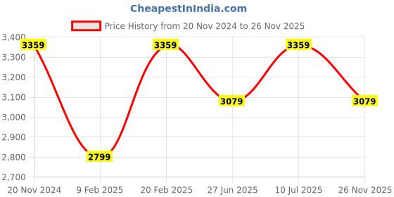 myntra.com Tommy Hilfiger Men Spread Collar Vertical Striped Cotton Casual Shirt tommy hilfiger Price History Graph from 20 Nov 2024 to 26 Nov 2025