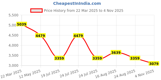 myntra.com Tommy Hilfiger Men Spread Collar Vertical Striped Cotton Casual Shirt tommy hilfiger Price History Graph from 22 Mar 2025 to 4 Nov 2025