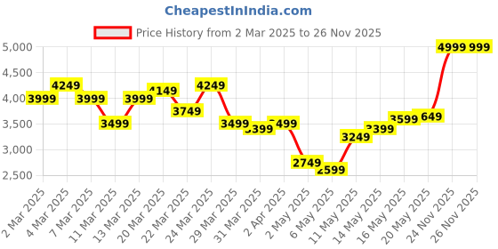 myntra.com Tommy Hilfiger Men Spread Collar Vertical Striped Cotton Casual Shirt tommy hilfiger Price History Graph from 2 Mar 2025 to 25 Nov 2025