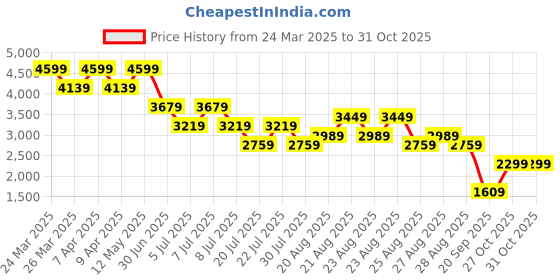 myntra.com Tommy Hilfiger Men Spread Collar Vertical Striped Cotton Casual Shirt tommy hilfiger Price History Graph from 24 Mar 2025 to 31 Oct 2025